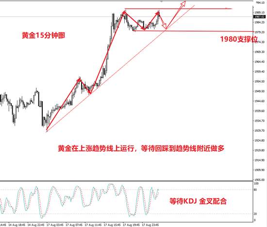 白灵雁：8.18黄金上涨趋势已建立，回撤做多