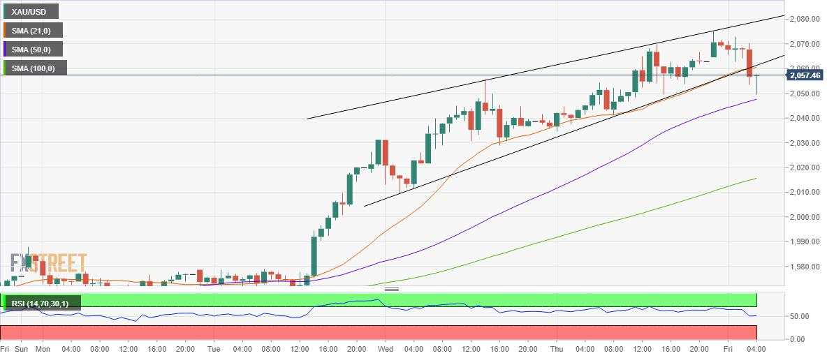 Gold Price Forecast: Dollar pullback caps the upside ahead of NFP