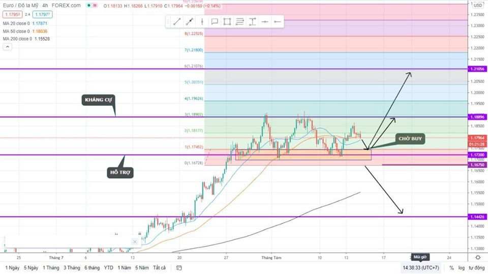 ✴️ Nhận định EUR/USD