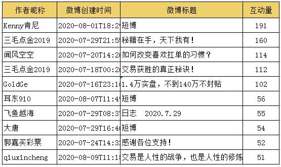 【交易笔记挑战赛第7期】上半场发奖时刻到来~