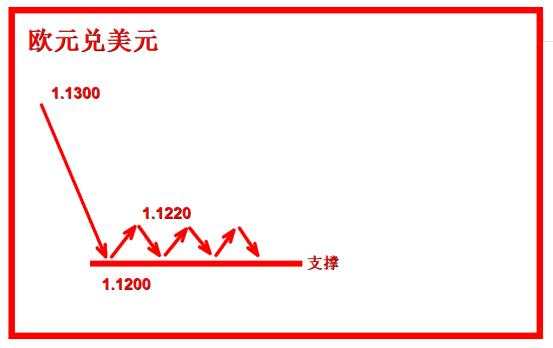 外汇黄金作手 支撑压力7-低点高点