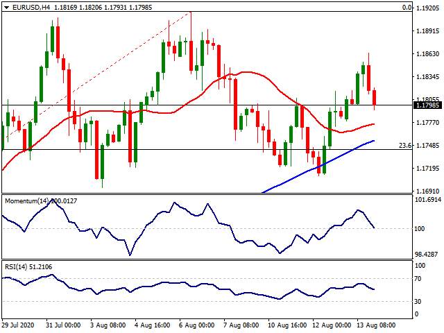 Daily Market Report - 14th Aug 2020