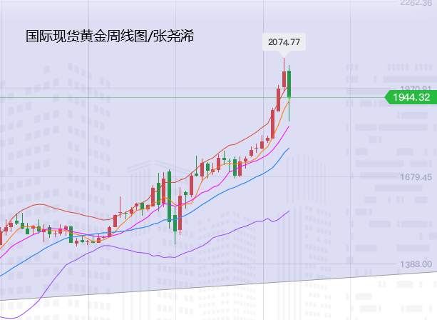 张尧浠周评：黄金飞流直下止步9周阳、后起反弹看持续