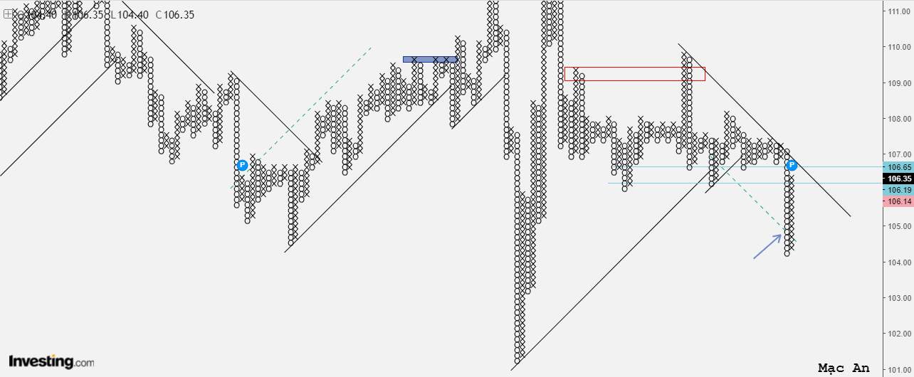 Phân tích Forex và hàng hóa theo góc nhìn đồ thị P&F - Ngày 04/08