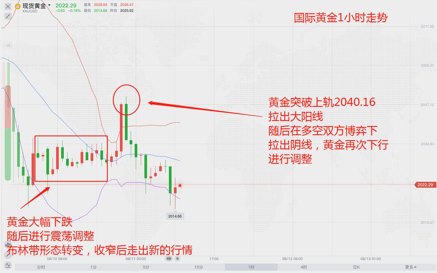 市场大方向依然不变，黄金回调