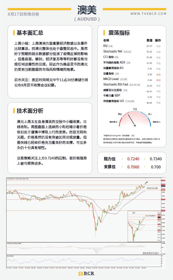 【BCR今日市场分析2020.08.17】美元短线迷失方向，黄金超载何时发车
