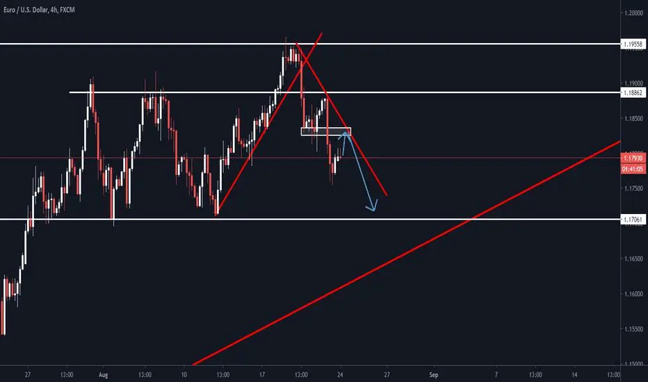 EURUSD Short Trade Idea