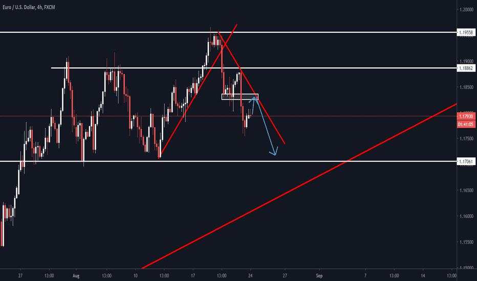 EURUSD Short Trade Idea