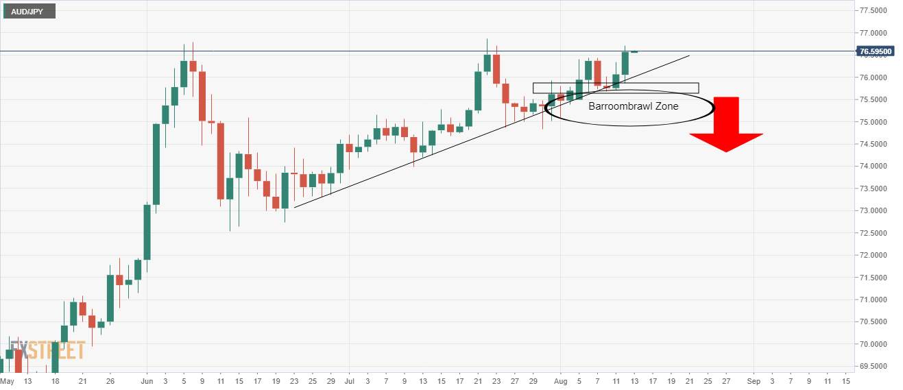 AUD/JPY Price Analysis: Bears looking for monthly weekly and daily bearish confluence