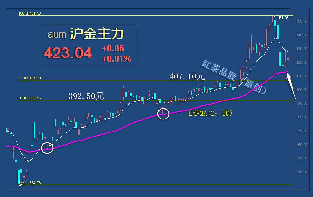 8.15周末：国际黄金目前正处在大二浪调整当中