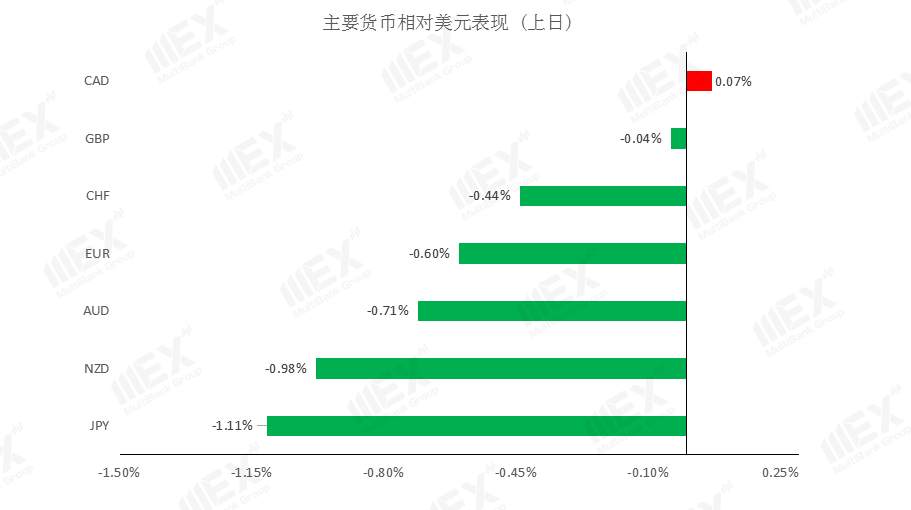 MEXGroup：美元短线企稳，谨防非美货币高位震荡