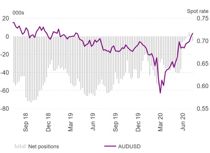 US Dollar Shorts Becoming Extreme, EUR/USD at Risk of Reversal - COT Report