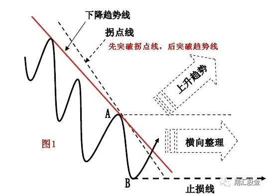 技术分析 | 趋势线和拐点线的画法及要领