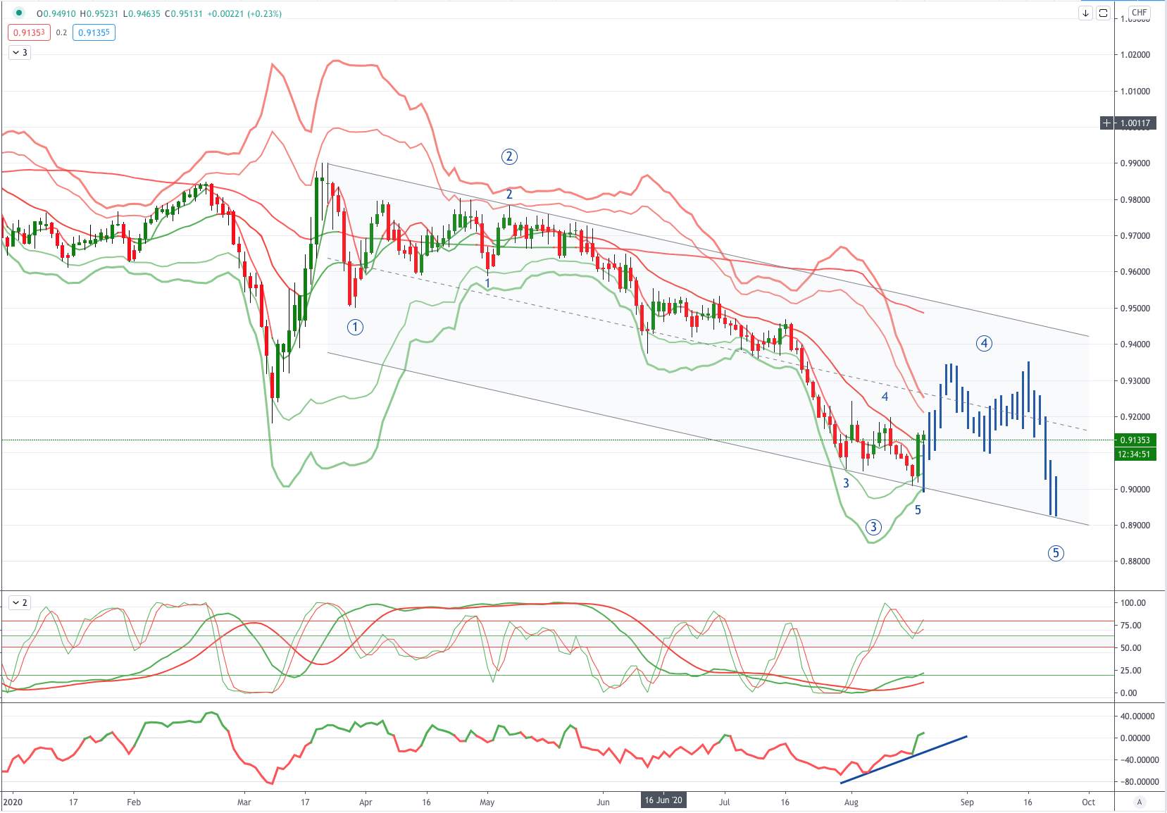USDCHF 图表分析