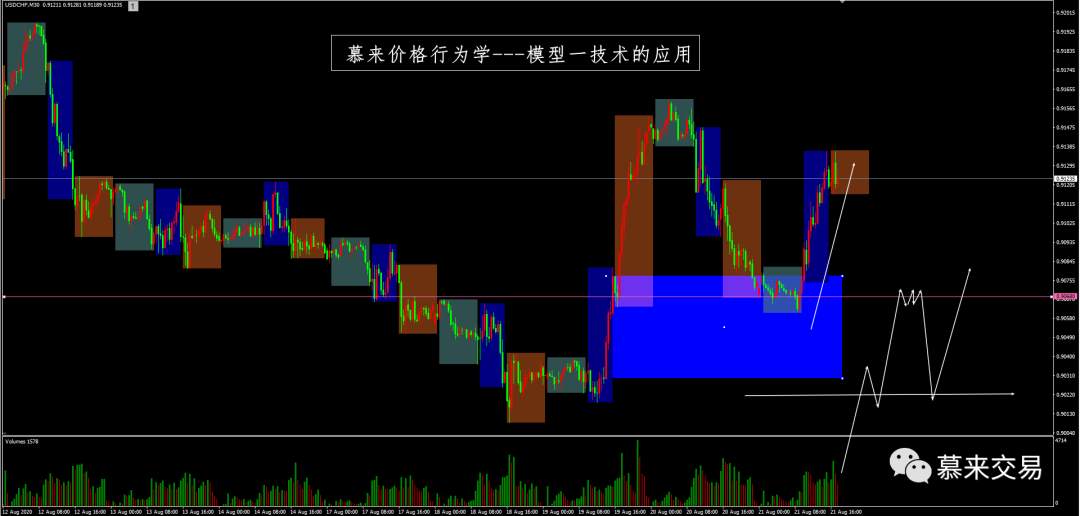 【慕来认知课程技术分析】8月14日-8月21日行情回顾