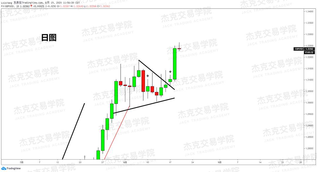 [8月19日策略]黄金/原油/英镑/欧元/美日/澳元/标普/BTC/BCH