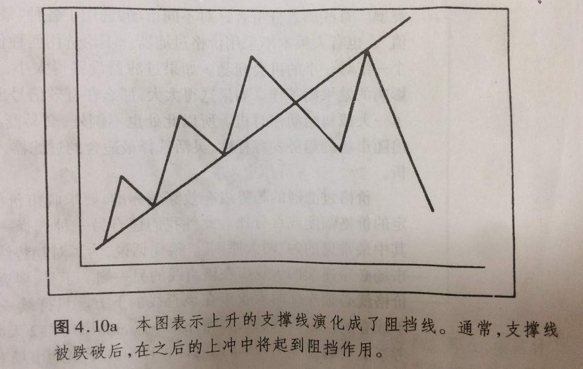 期货图形解读