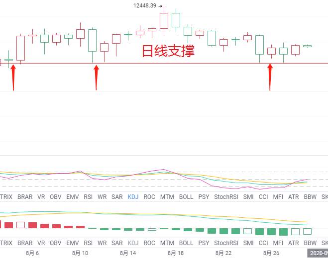 金财币：8.29比特币行情分析 市场升温 今日看破位