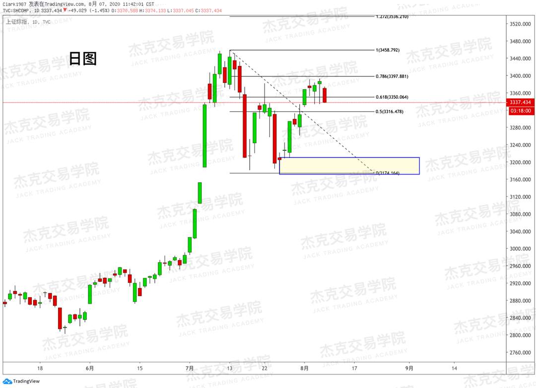 [8月7日策略]黄金/原油/英镑/欧元/美日/澳元/标普/BTC/BCH