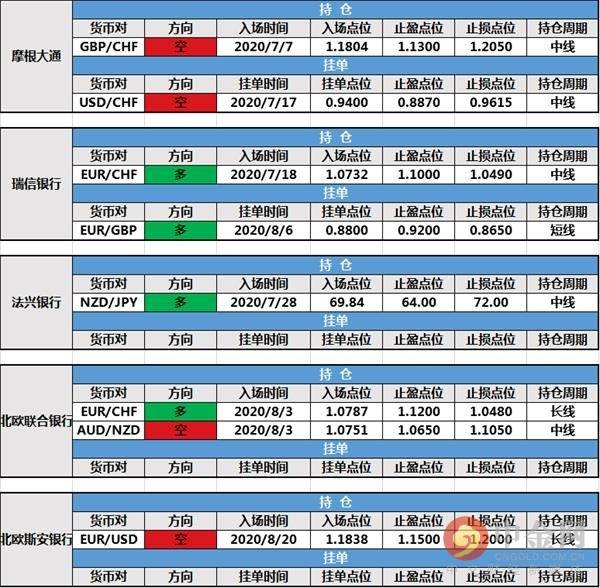 【投行报告】8月21日投行持仓报告：美元指数回落，路透IFR欧元兑英镑多头持仓止损出局