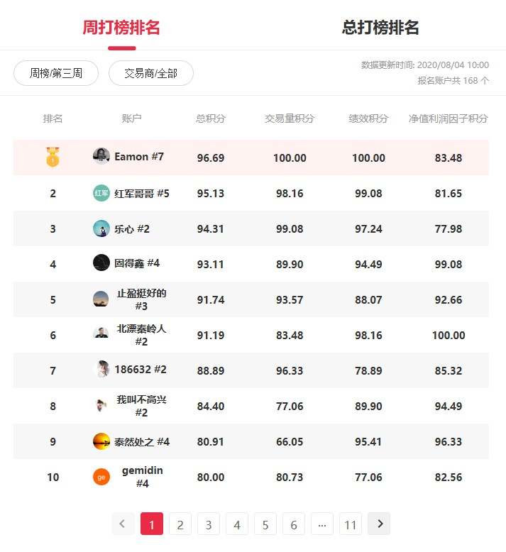 【第三周获奖】又现这名打榜者的高光时刻!