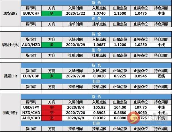 【投行报告】8月12日投行持仓报告：非美货币全线下挫，北欧联合银行修改挂单，三菱日联持仓出局