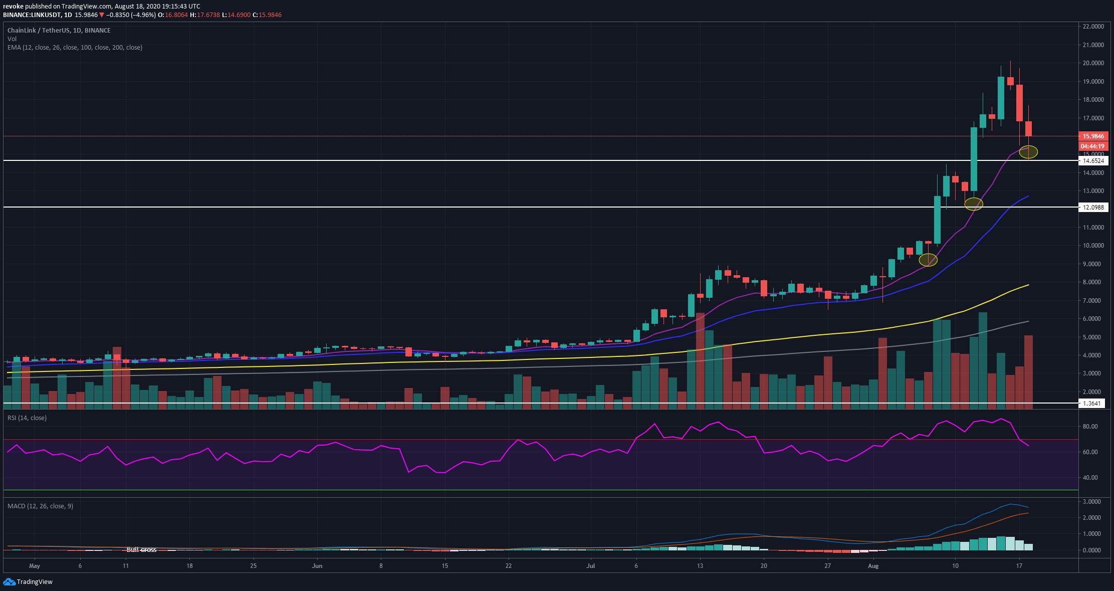 Chainlink Technical Analysis: LINK/USD drops 27% but it's still in a daily uptrend
