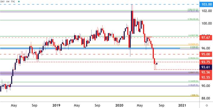 US Dollar Price Action Setups: EUR/USD, GBP/USD