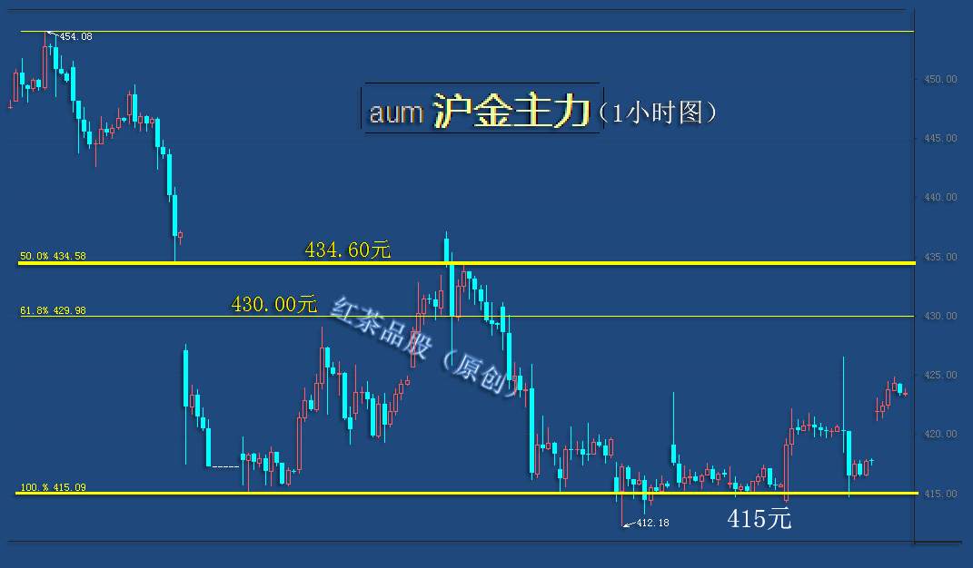 8.31早茶：黄金、白银早盘高开高走，但短线压力已经来临