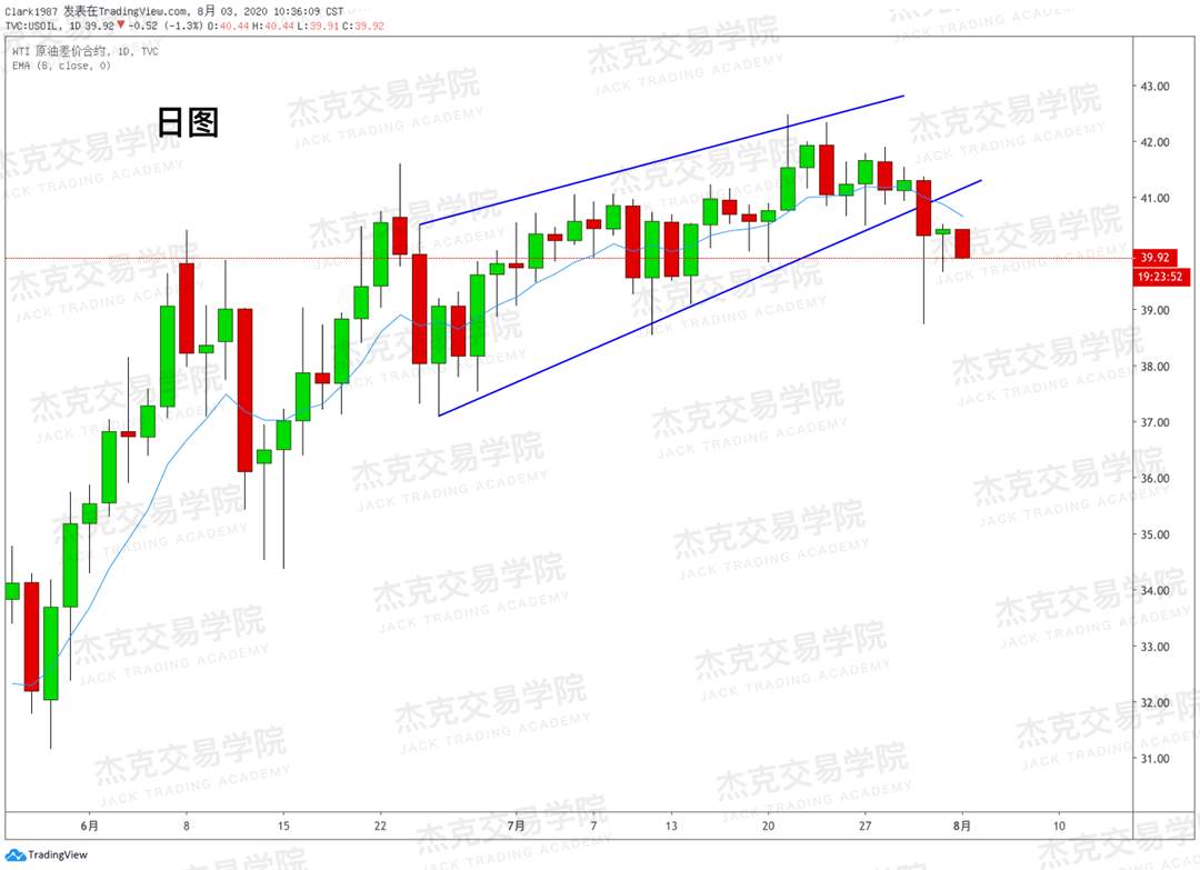 [8月3日策略]黄金/原油/英镑/欧元/美日/澳元/标普/BTC/BCH
