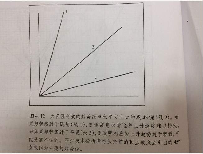 期货图形解读