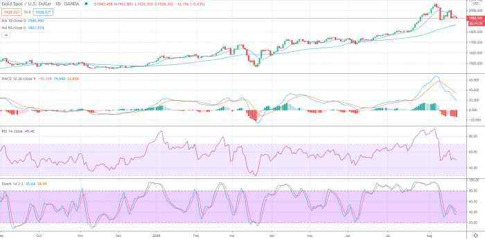 Gold Price Prediction – Prices Slip as the Dollar gains Traction