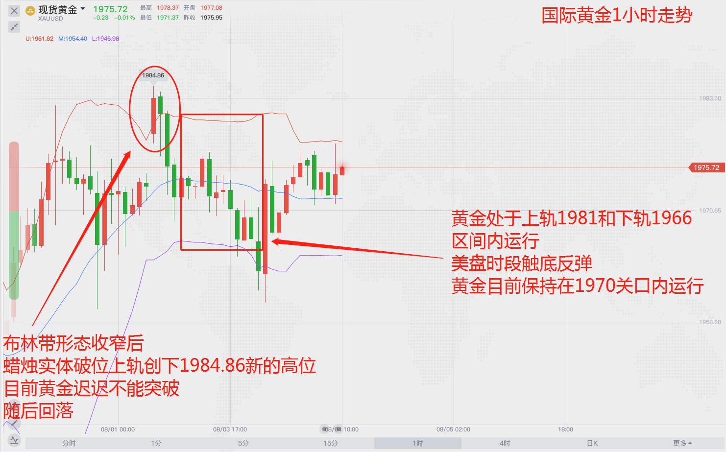 黄金底价稳步上行，破位有望