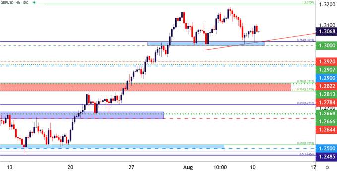 US Dollar Price Action Setups: EUR/USD, GBP/USD