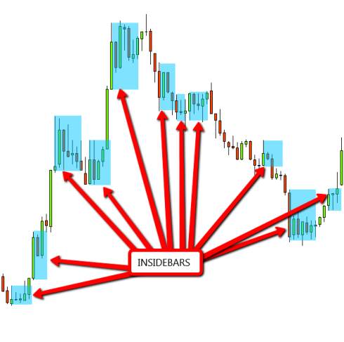 Cách xác định mô hình nến inside bar chất lượng và có xác suất cao