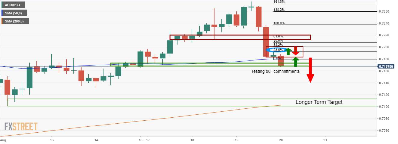 AUD/USD Price Analysis: Bears reloading at 23.6% Fib