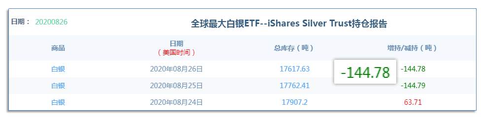 8.27早茶：黄金、白银昨日大涨，反弹开始了吗？