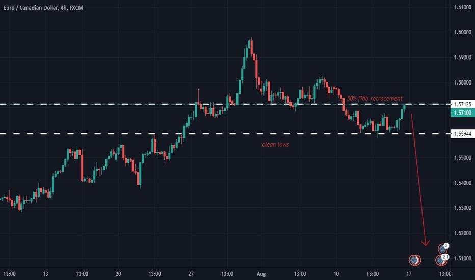 EURCAD SELL 