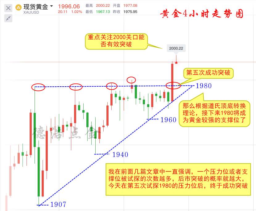 德浩点金：黄金终于登上2000，长线布局300点利润完美收官