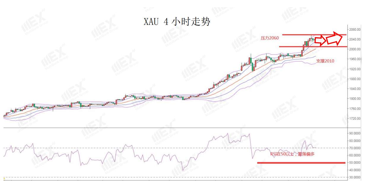 MEXGroup：黄金再创新高，美元弱势短线恐难改变