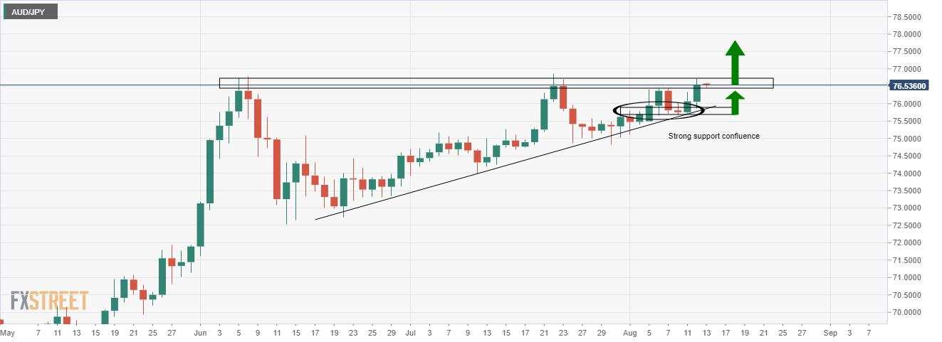AUD/JPY Price Analysis: Bears looking for monthly weekly and daily bearish confluence