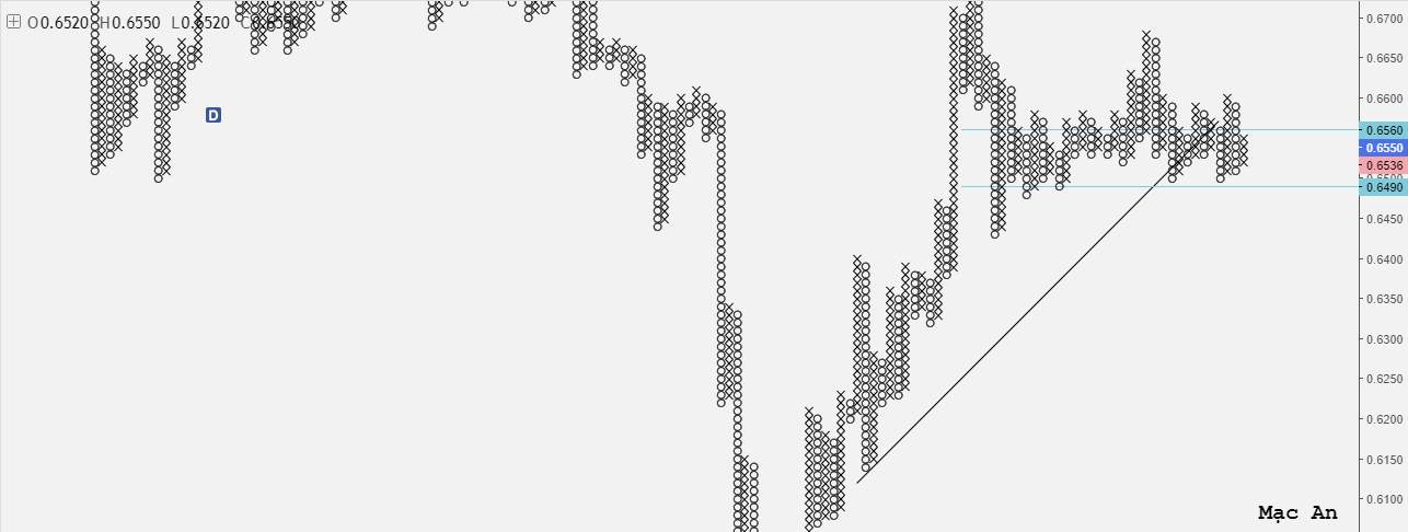 Phân tích Forex và hàng hóa theo góc nhìn đồ thị P&F - Ngày 24/08