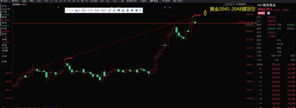 黄金站上2000大关，2020上方保持强劲