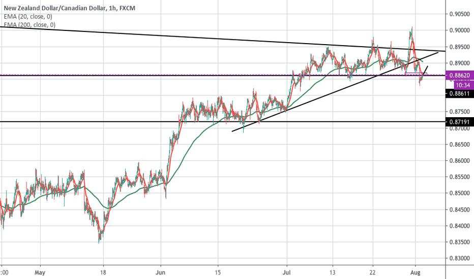 NZDCAD SHORT