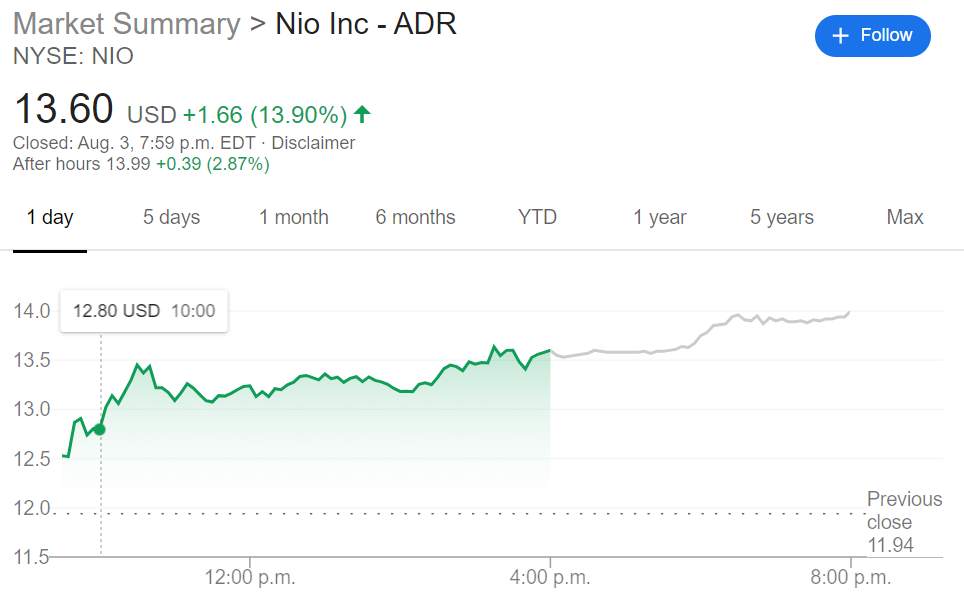 NIO Stock Price: Nio Inc. and the electric vehicle sector start the month on fire