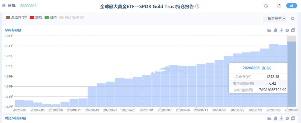 墨竹：黄金ETF持仓继续增持，抛售或是续刷新高？