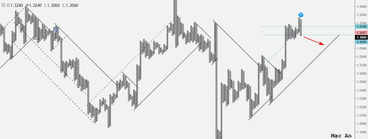 Phân tích Forex và hàng hóa theo góc nhìn đồ thị P&F - Ngày 24/08