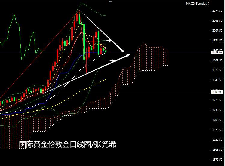 张尧浠：黄金将迎全球央行年会、继续关注三角震荡缩减