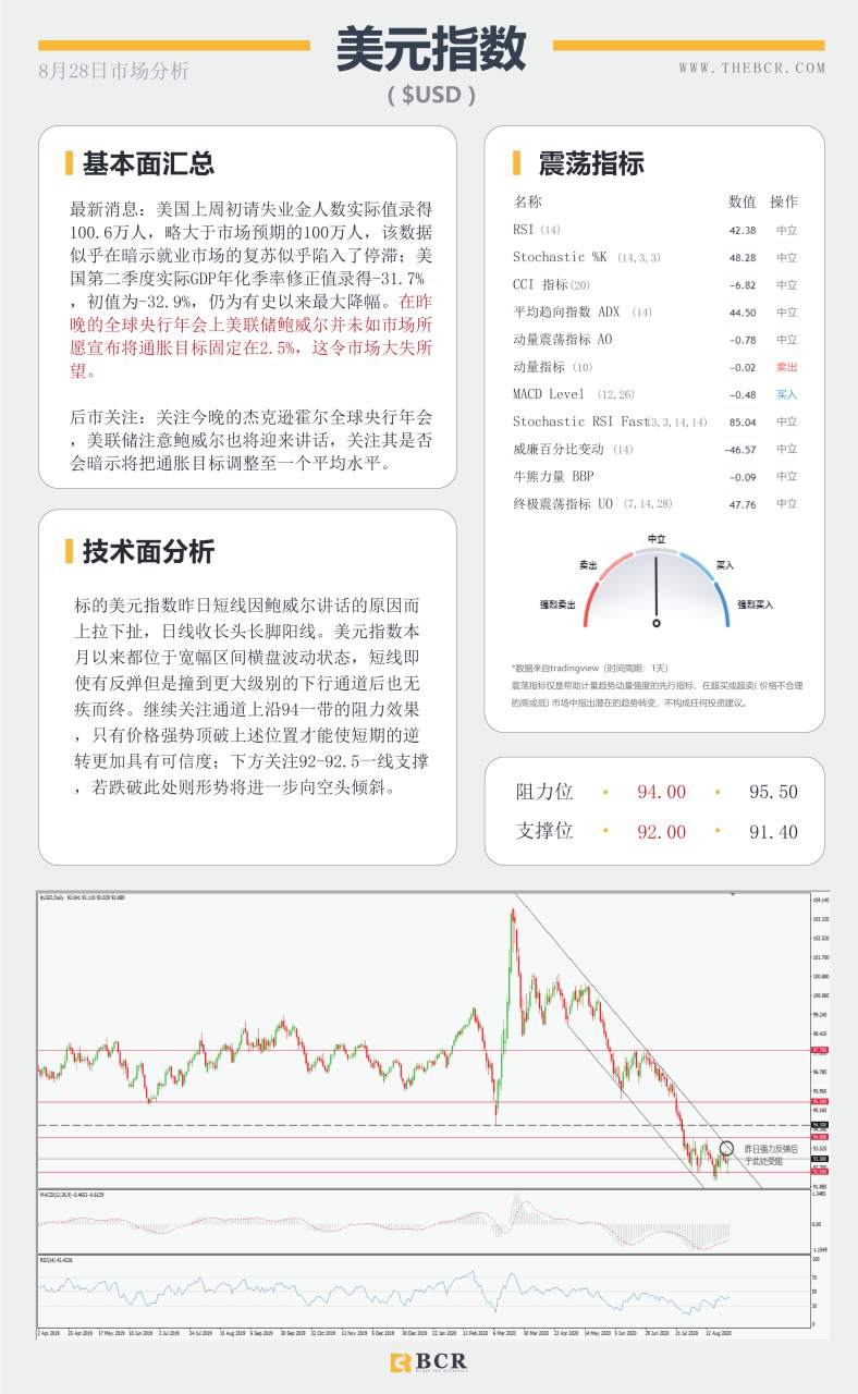 【BCR今日市场分析2020.08.28】鲍威尔出场血洗黄金，商品澳元逆市上扬