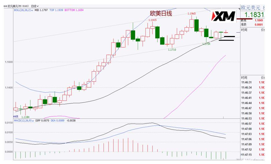 XM汇评– 黄金昨日先跌后涨，是否止跌回升？